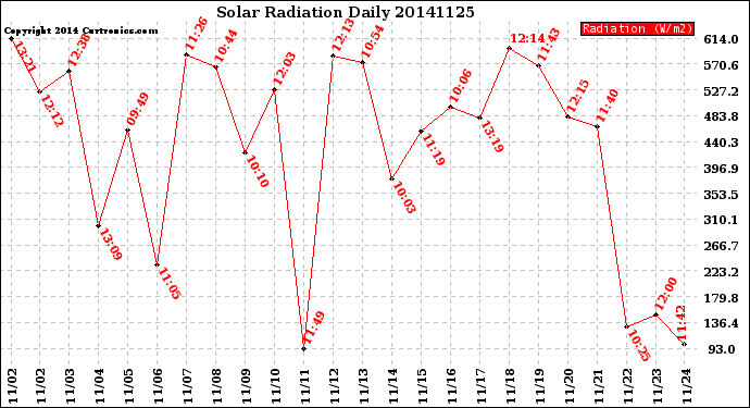 Milwaukee Weather Solar Radiation<br>Daily