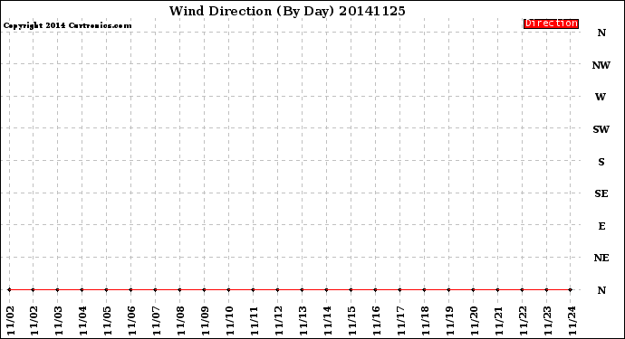 Milwaukee Weather Wind Direction<br>(By Day)