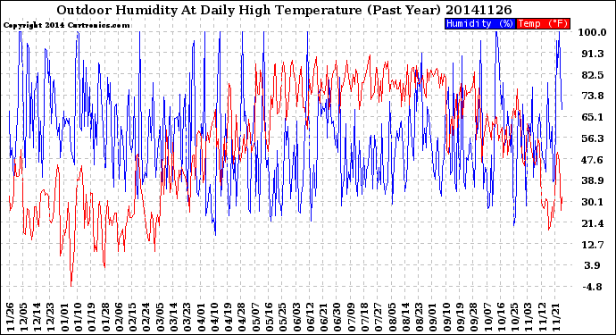 Milwaukee Weather Outdoor Humidity<br>At Daily High<br>Temperature<br>(Past Year)