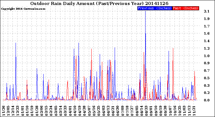 Milwaukee Weather Outdoor Rain<br>Daily Amount<br>(Past/Previous Year)