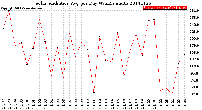 Milwaukee Weather Solar Radiation<br>Avg per Day W/m2/minute