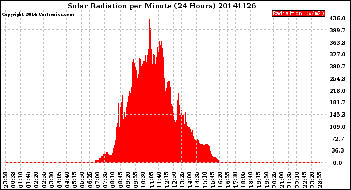 Milwaukee Weather Solar Radiation<br>per Minute<br>(24 Hours)