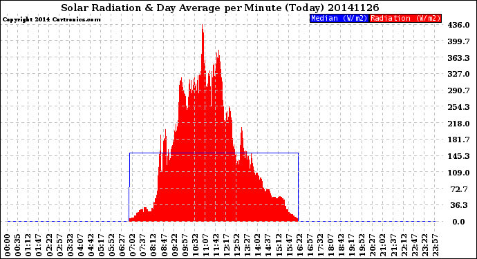 Milwaukee Weather Solar Radiation<br>& Day Average<br>per Minute<br>(Today)