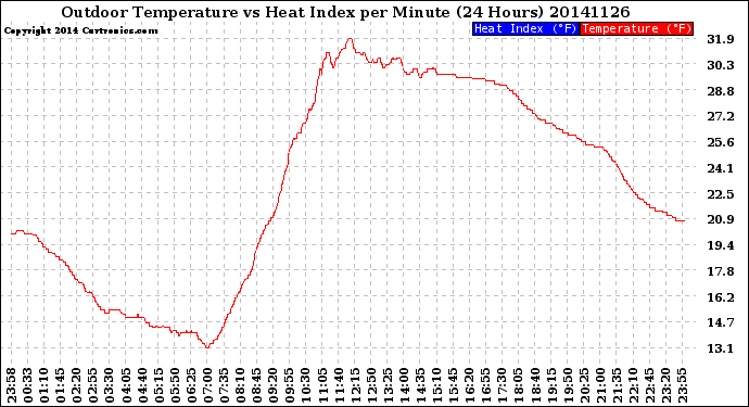 Milwaukee Weather Outdoor Temperature<br>vs Heat Index<br>per Minute<br>(24 Hours)