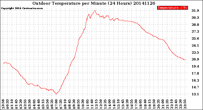 Milwaukee Weather Outdoor Temperature<br>per Minute<br>(24 Hours)