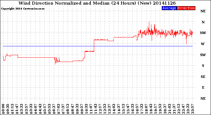 Milwaukee Weather Wind Direction<br>Normalized and Median<br>(24 Hours) (New)