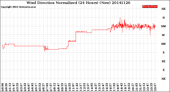 Milwaukee Weather Wind Direction<br>Normalized<br>(24 Hours) (New)