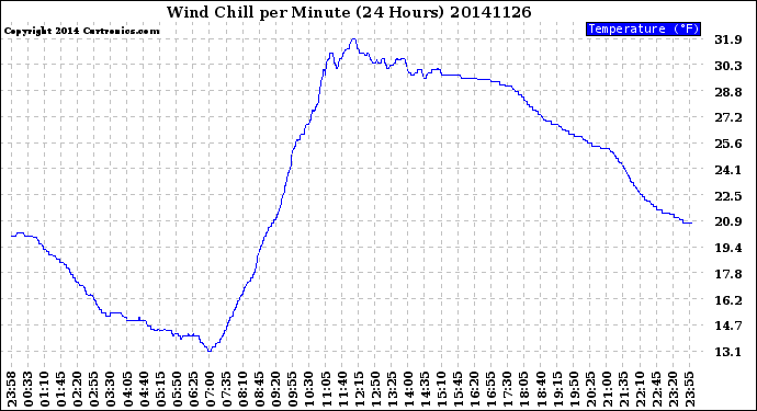 Milwaukee Weather Wind Chill<br>per Minute<br>(24 Hours)