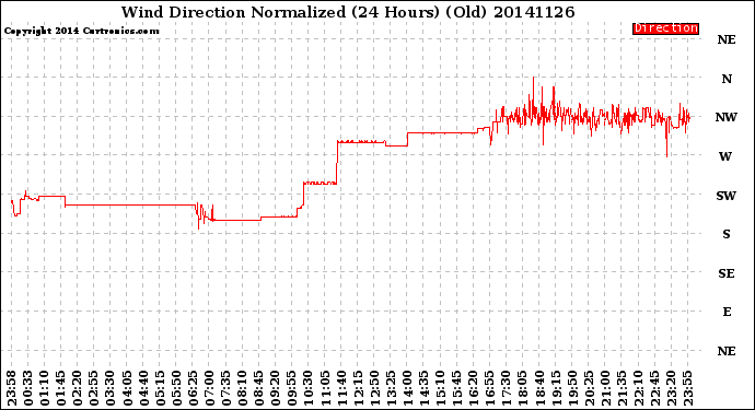 Milwaukee Weather Wind Direction<br>Normalized<br>(24 Hours) (Old)