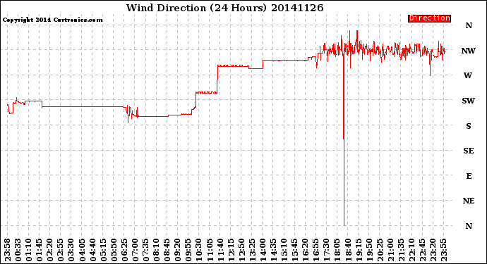 Milwaukee Weather Wind Direction<br>(24 Hours)