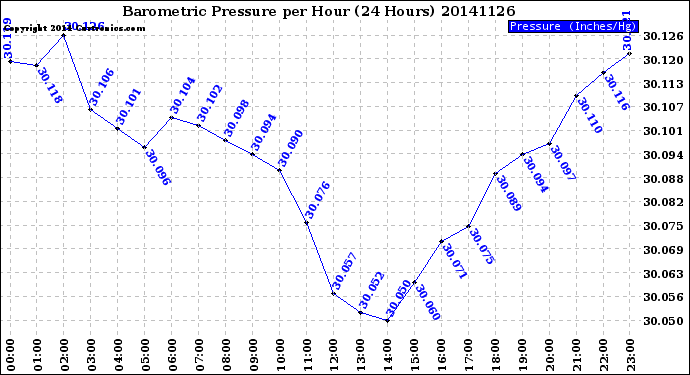 Milwaukee Weather Barometric Pressure<br>per Hour<br>(24 Hours)