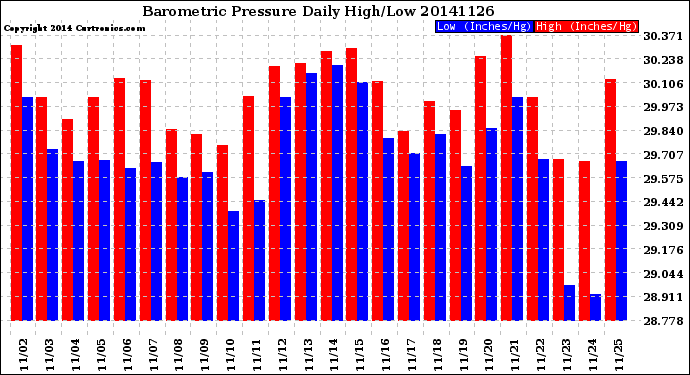 Milwaukee Weather Barometric Pressure<br>Daily High/Low