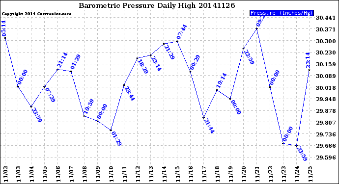 Milwaukee Weather Barometric Pressure<br>Daily High