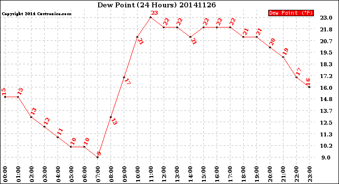 Milwaukee Weather Dew Point<br>(24 Hours)