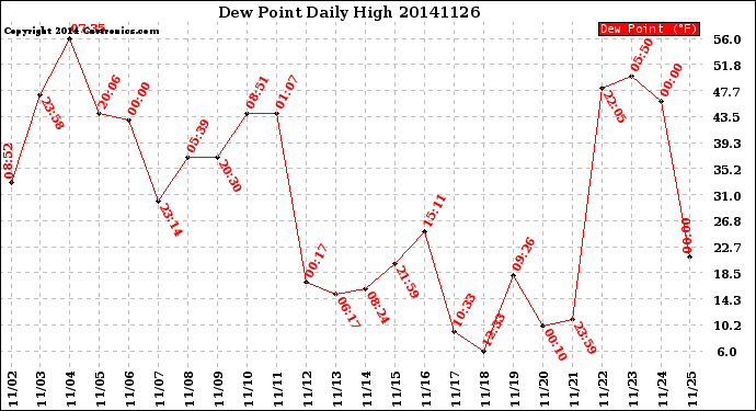 Milwaukee Weather Dew Point<br>Daily High