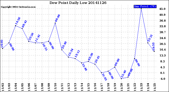 Milwaukee Weather Dew Point<br>Daily Low