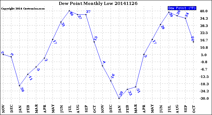 Milwaukee Weather Dew Point<br>Monthly Low