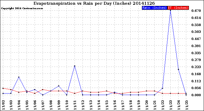 Milwaukee Weather Evapotranspiration<br>vs Rain per Day<br>(Inches)