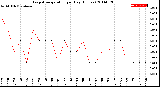 Milwaukee Weather Evapotranspiration<br>per Day (Inches)