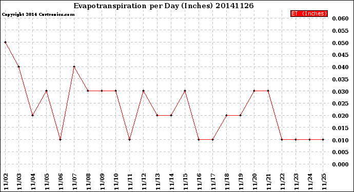 Milwaukee Weather Evapotranspiration<br>per Day (Inches)