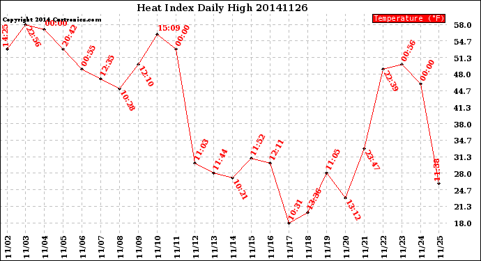 Milwaukee Weather Heat Index<br>Daily High