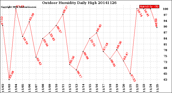 Milwaukee Weather Outdoor Humidity<br>Daily High