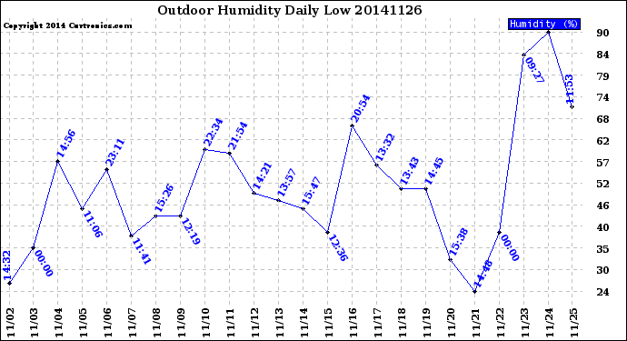 Milwaukee Weather Outdoor Humidity<br>Daily Low