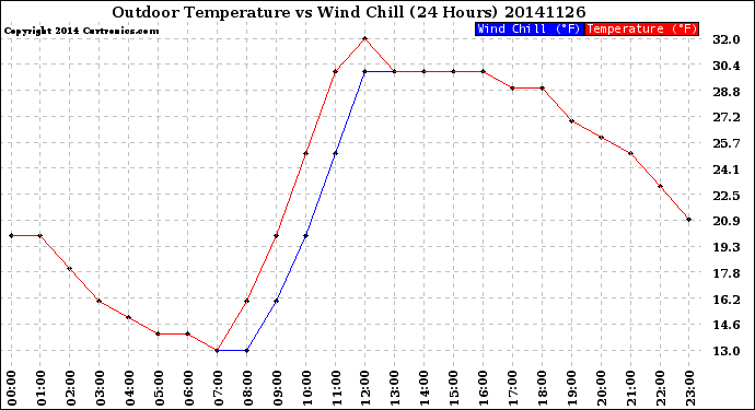 Milwaukee Weather Outdoor Temperature<br>vs Wind Chill<br>(24 Hours)