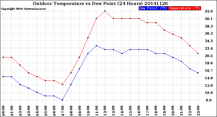 Milwaukee Weather Outdoor Temperature<br>vs Dew Point<br>(24 Hours)