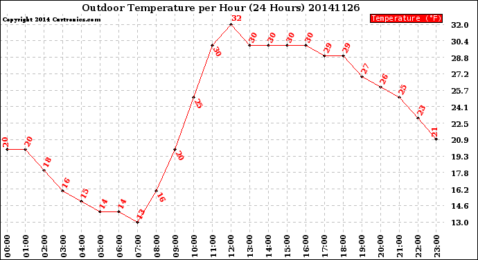 Milwaukee Weather Outdoor Temperature<br>per Hour<br>(24 Hours)