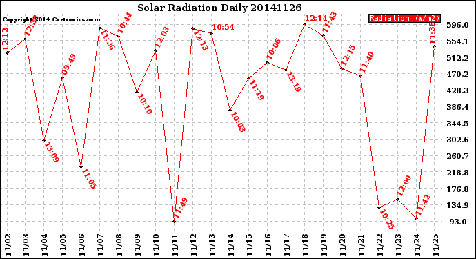 Milwaukee Weather Solar Radiation<br>Daily