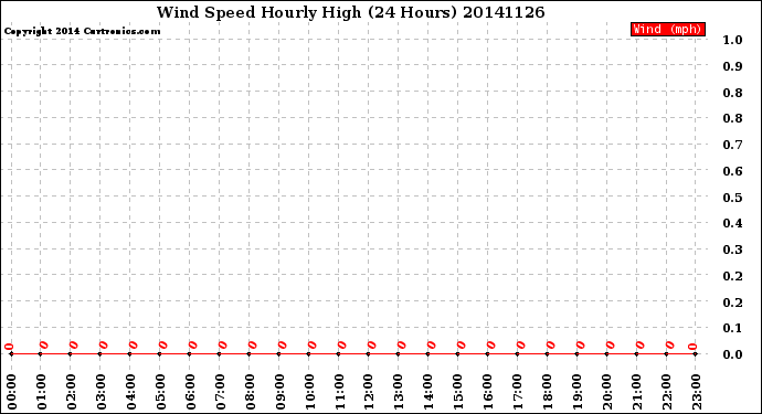 Milwaukee Weather Wind Speed<br>Hourly High<br>(24 Hours)