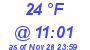 Milwaukee Weather Dewpoint High High Today