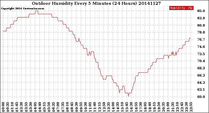 Milwaukee Weather Outdoor Humidity<br>Every 5 Minutes<br>(24 Hours)