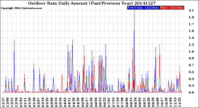 Milwaukee Weather Outdoor Rain<br>Daily Amount<br>(Past/Previous Year)