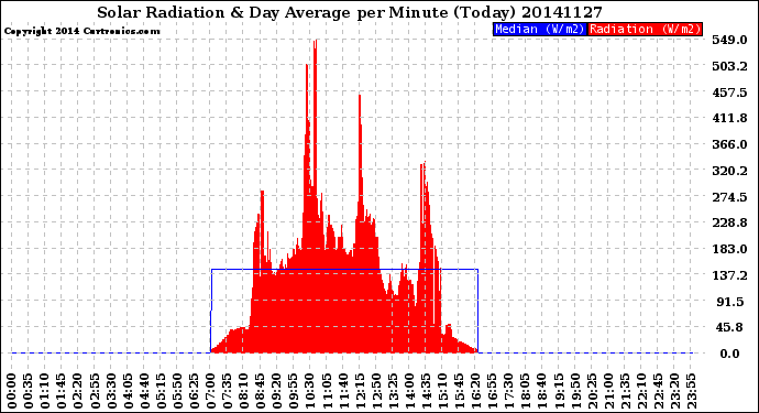 Milwaukee Weather Solar Radiation<br>& Day Average<br>per Minute<br>(Today)