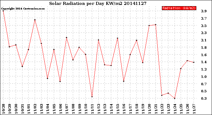 Milwaukee Weather Solar Radiation<br>per Day KW/m2