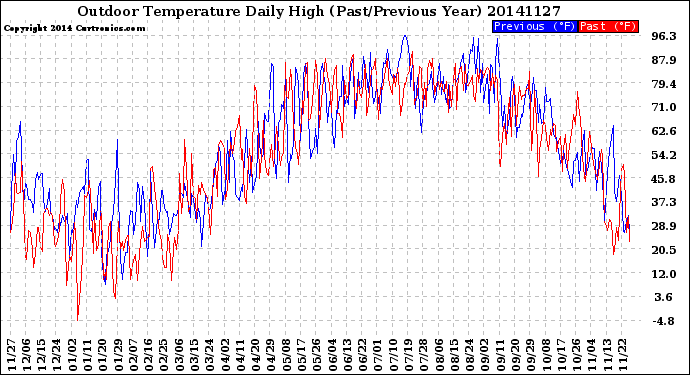 Milwaukee Weather Outdoor Temperature<br>Daily High<br>(Past/Previous Year)