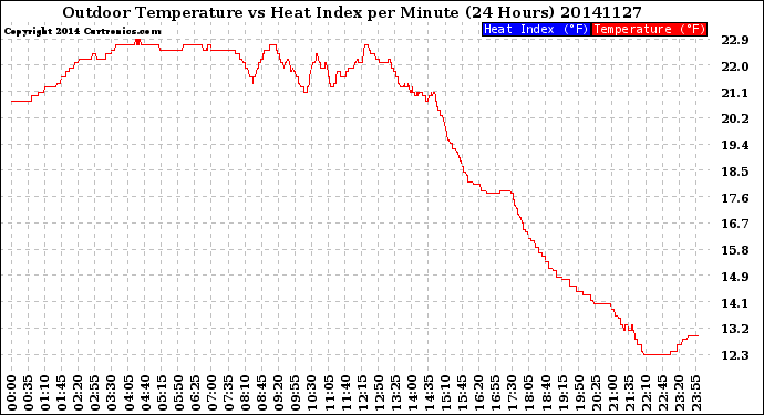 Milwaukee Weather Outdoor Temperature<br>vs Heat Index<br>per Minute<br>(24 Hours)