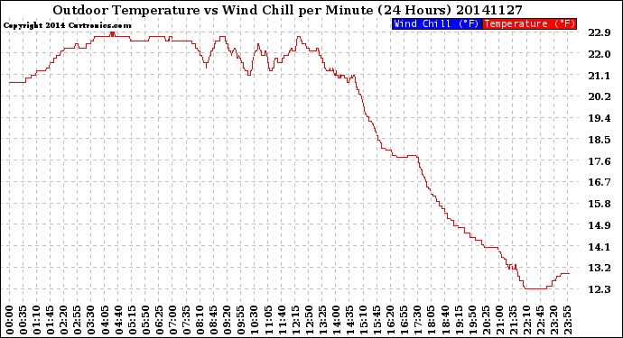 Milwaukee Weather Outdoor Temperature<br>vs Wind Chill<br>per Minute<br>(24 Hours)