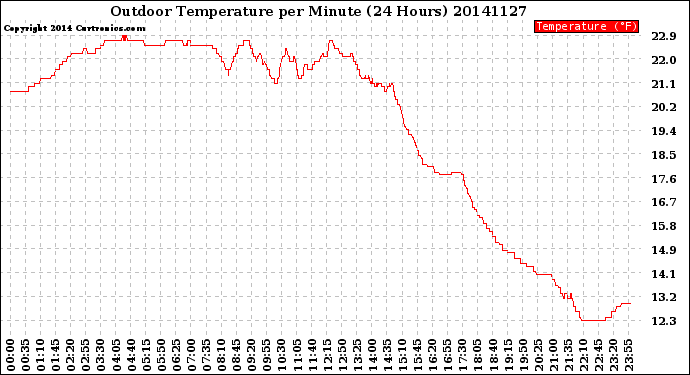 Milwaukee Weather Outdoor Temperature<br>per Minute<br>(24 Hours)