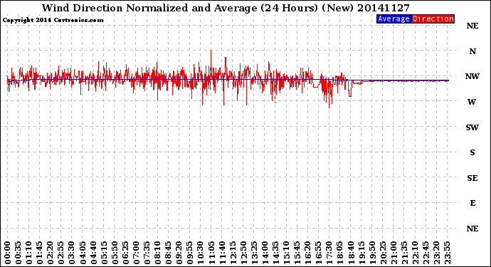 Milwaukee Weather Wind Direction<br>Normalized and Average<br>(24 Hours) (New)