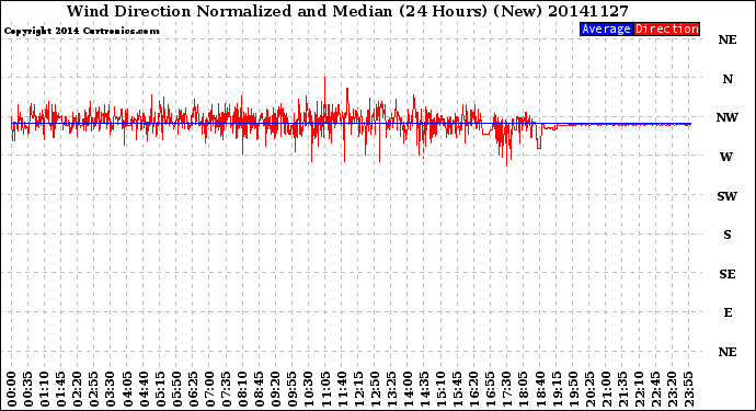 Milwaukee Weather Wind Direction<br>Normalized and Median<br>(24 Hours) (New)