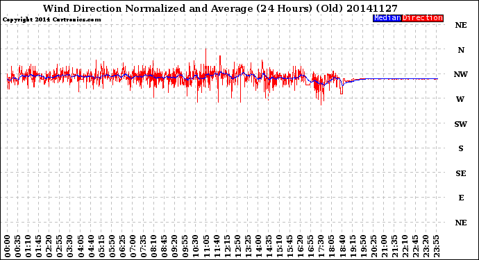 Milwaukee Weather Wind Direction<br>Normalized and Average<br>(24 Hours) (Old)