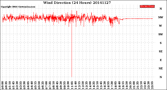 Milwaukee Weather Wind Direction<br>(24 Hours)