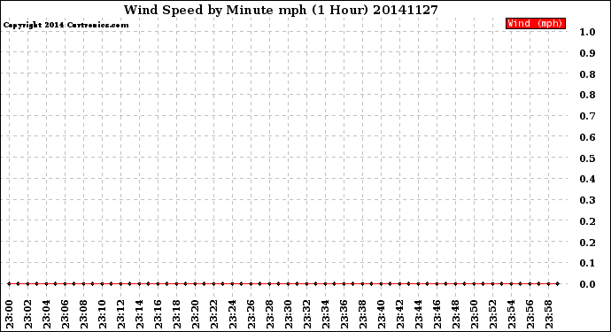 Milwaukee Weather Wind Speed<br>by Minute mph<br>(1 Hour)