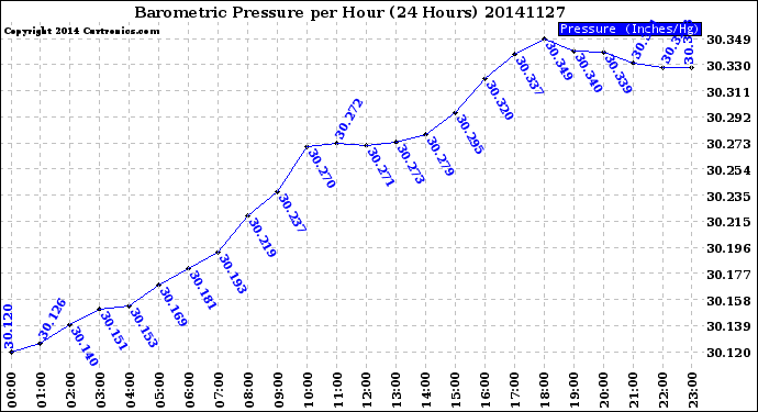 Milwaukee Weather Barometric Pressure<br>per Hour<br>(24 Hours)