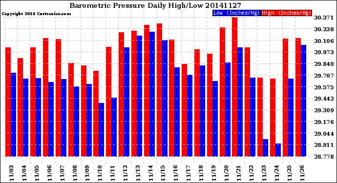 Milwaukee Weather Barometric Pressure<br>Daily High/Low