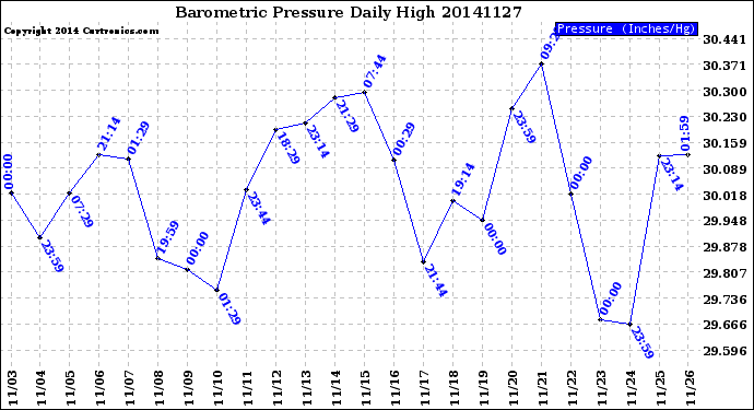 Milwaukee Weather Barometric Pressure<br>Daily High