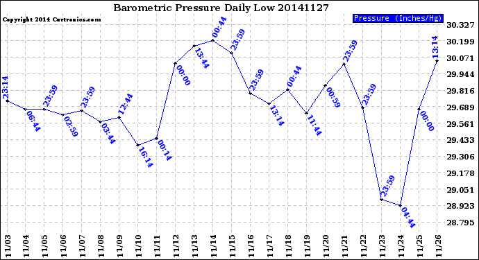 Milwaukee Weather Barometric Pressure<br>Daily Low